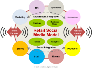 retail-social-media-model1